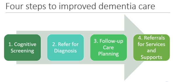 Flow chart of steps in dementia care